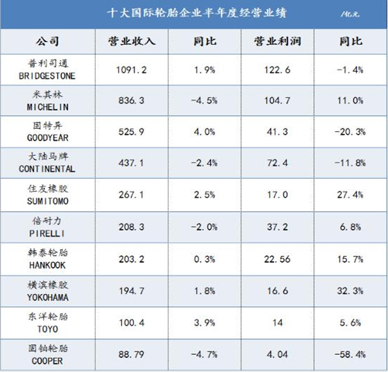 炭黑廠家的小編為您介紹十大國際輪胎企業(yè)半年度業(yè)績大排行